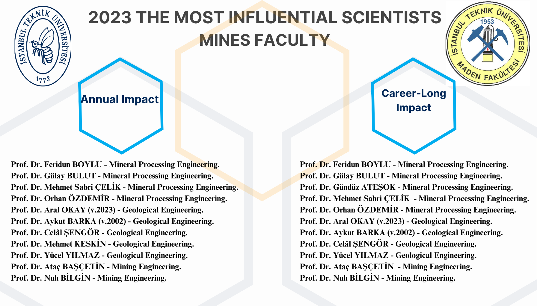 2023 Mines Faculty The Most Influential Scientists